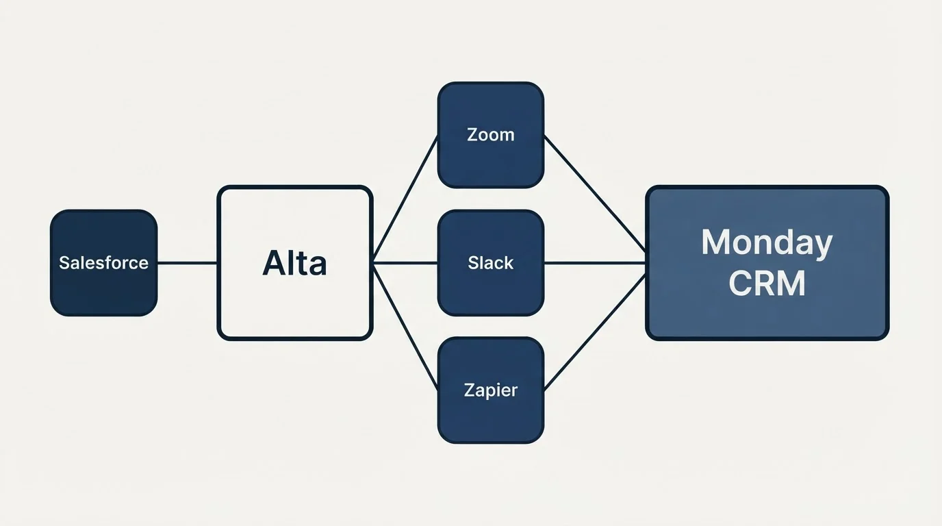 Integration schematic: Integration Ecosystem (Alta, Monday CRM, Zoom, Slack)