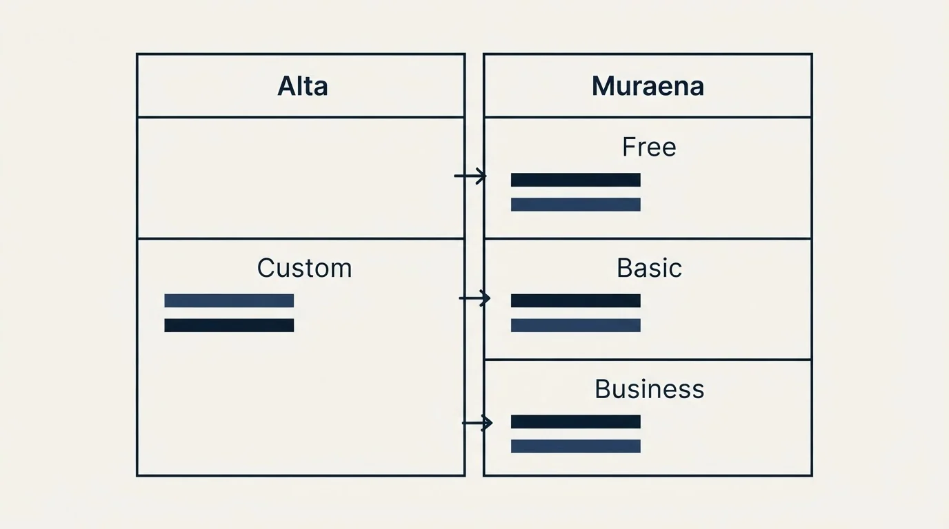 Pricing table: Pricing Comparison (Alta, Muraena, Custom, Free)