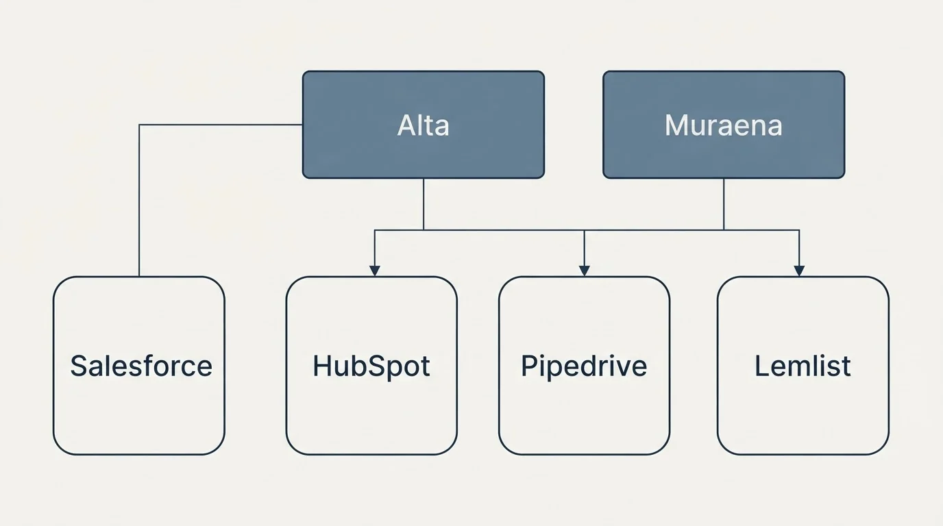 Integration grid: Integration Ecosystem (Alta, Muraena, HubSpot, Pipedrive)