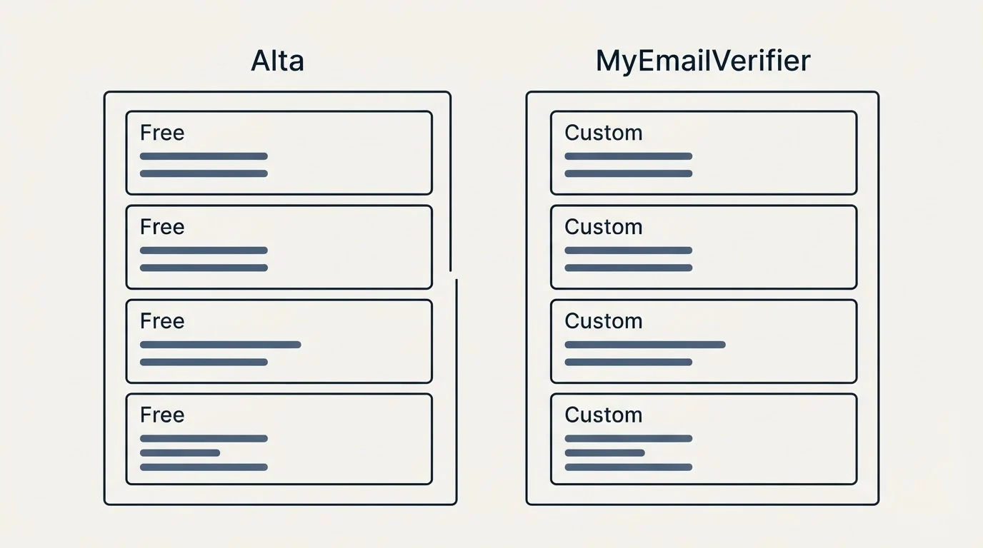Pricing panels: Pricing Comparison (Alta, MyEmailVerifier, Custom, Free)