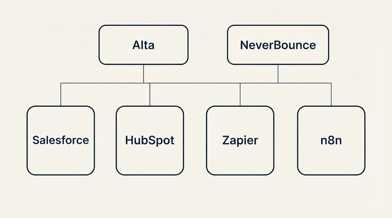 Integration grid: Integration Ecosystem (Alta, NeverBounce, HubSpot, Zapier)