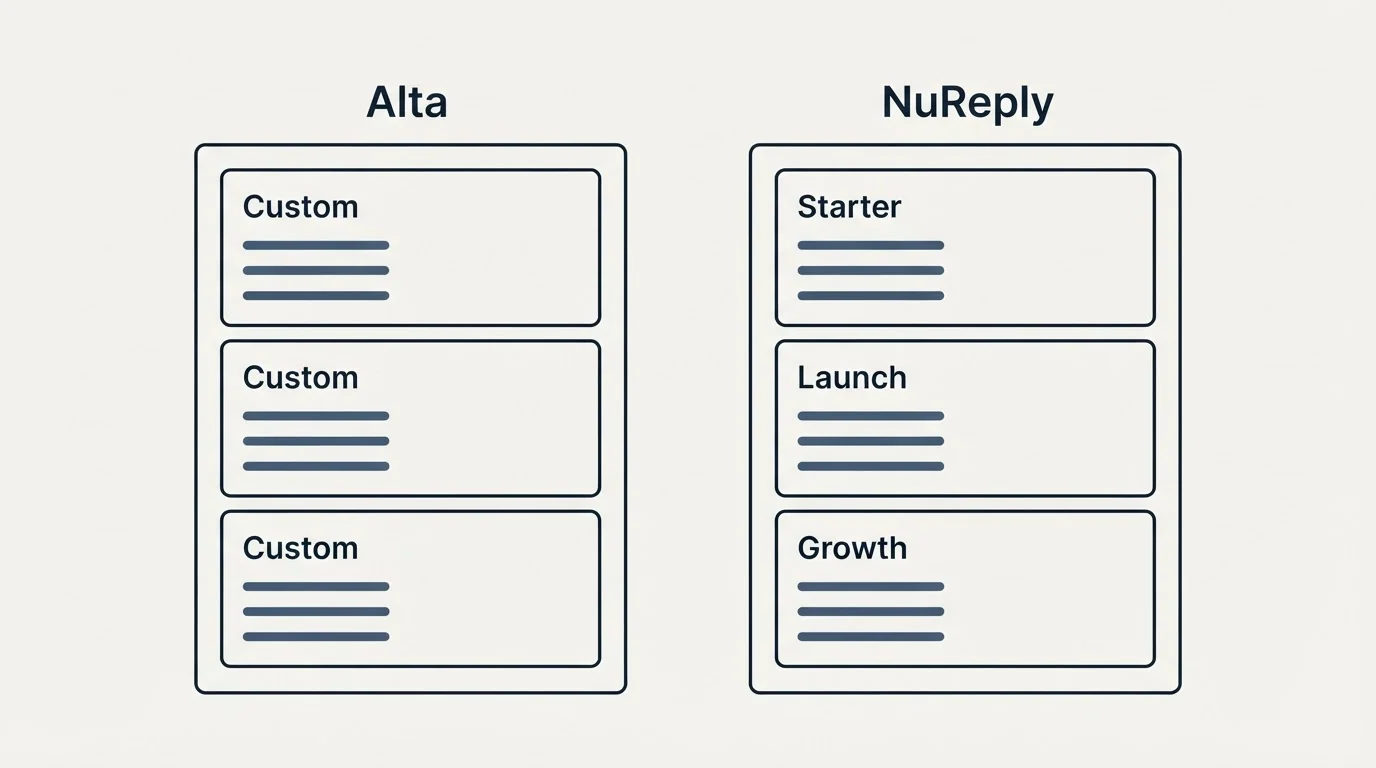 Pricing panels: Pricing Comparison (Alta, NuReply, Custom, Starter)