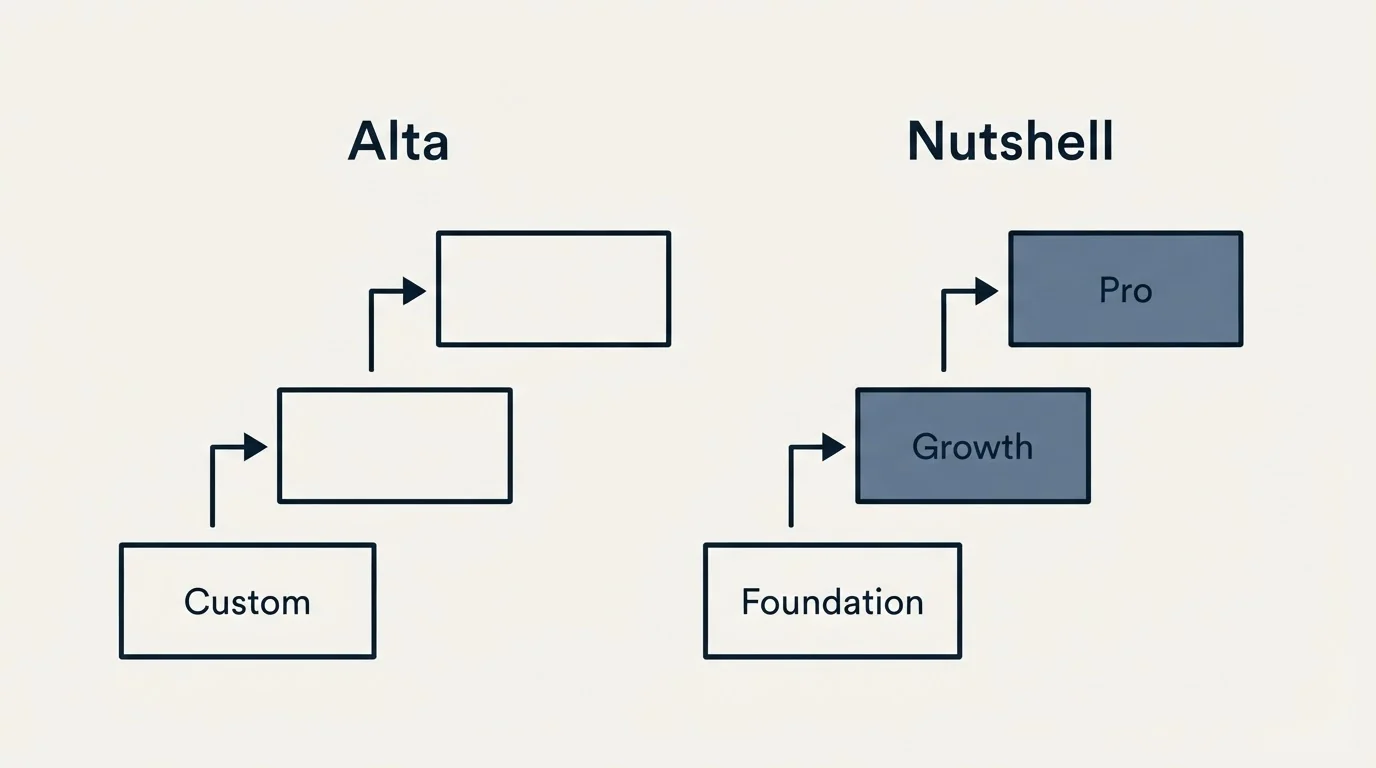 Pricing ladder: Pricing Comparison (Alta, Nutshell, Custom, Foundation)