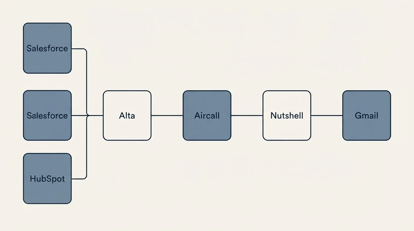 Integration flow: Integration Ecosystem (Alta, Nutshell, Aircall, Salesforce)