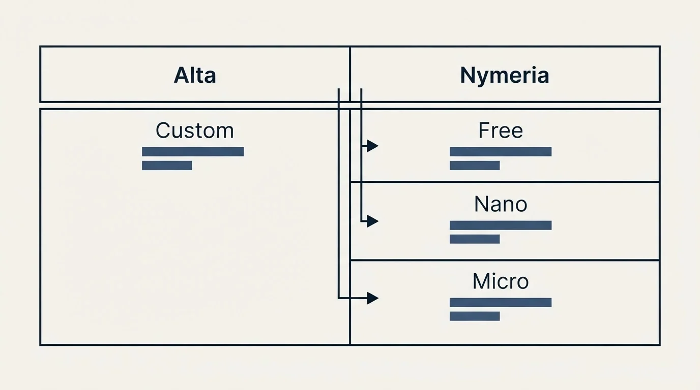 Pricing table: Pricing Comparison (Alta, Nymeria, Custom, Free)