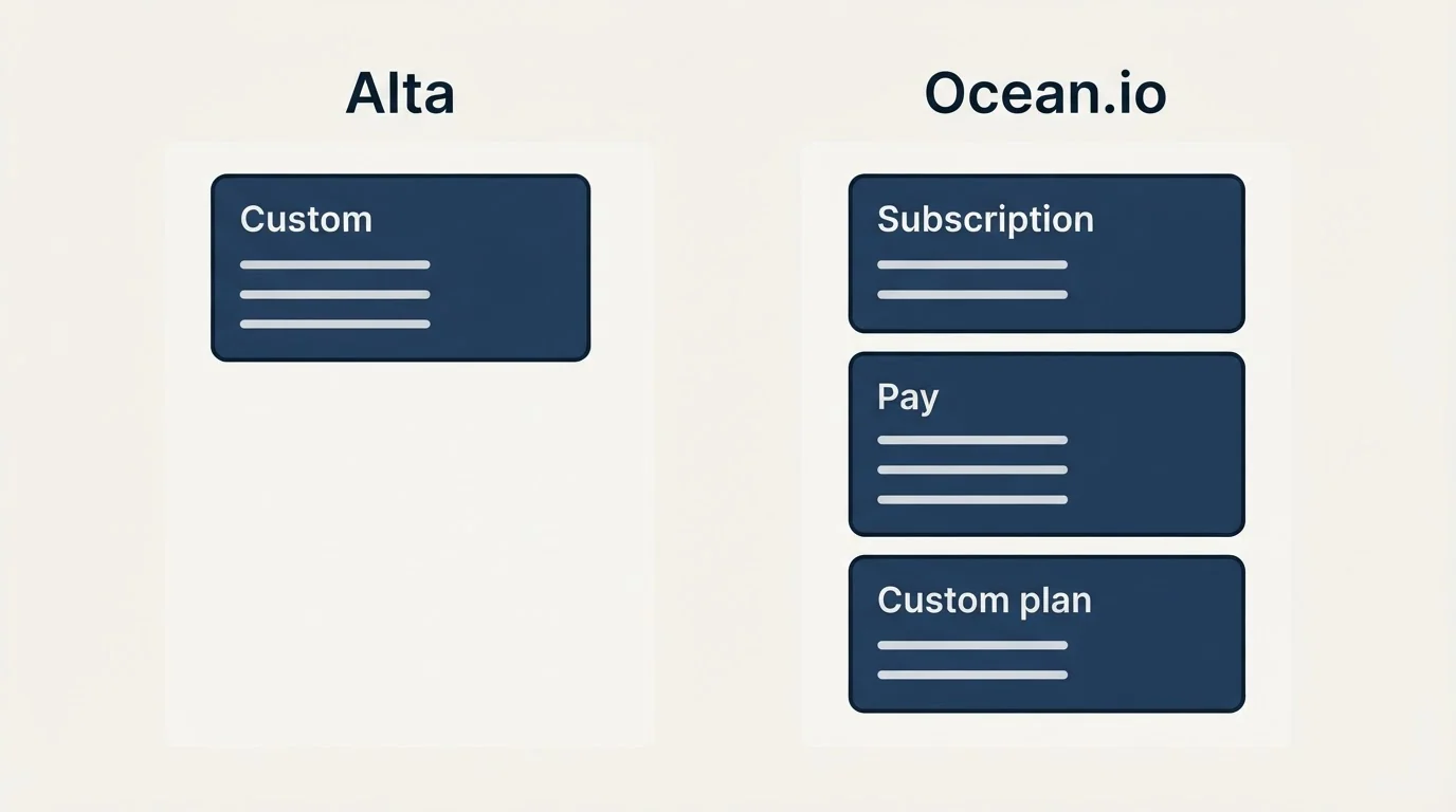 Pricing panels: Pricing Comparison (Alta, Ocean.io, Custom, Subscription)
