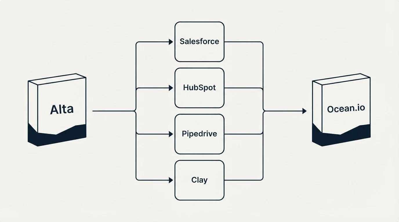 Integration flow: Integration Ecosystem (Alta, Ocean.io, Salesforce, HubSpot)