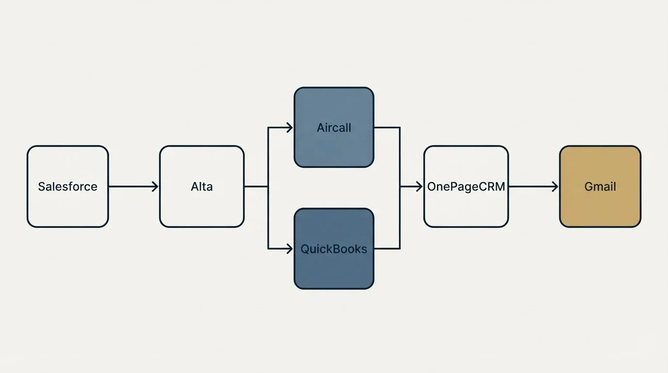Integration flow: Integration Ecosystem (Alta, OnePageCRM, Aircall, QuickBooks)