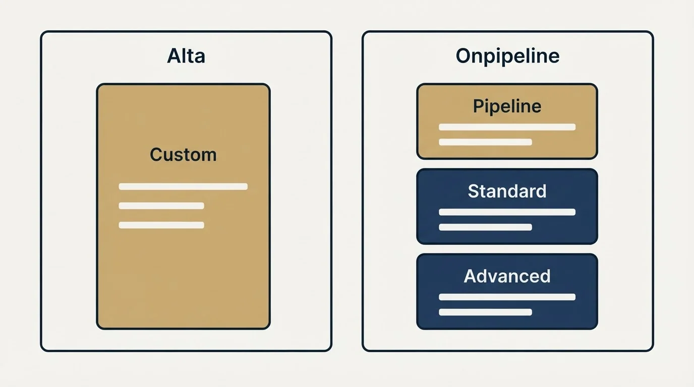 Pricing panels: Pricing Comparison (Alta, Onpipeline, Custom, Pipeline)