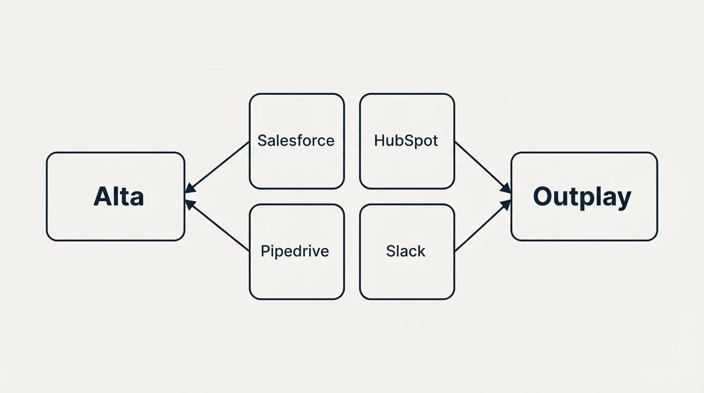 Integration schematic: Integration Ecosystem (Alta, Outplay, Salesforce, HubSpot)