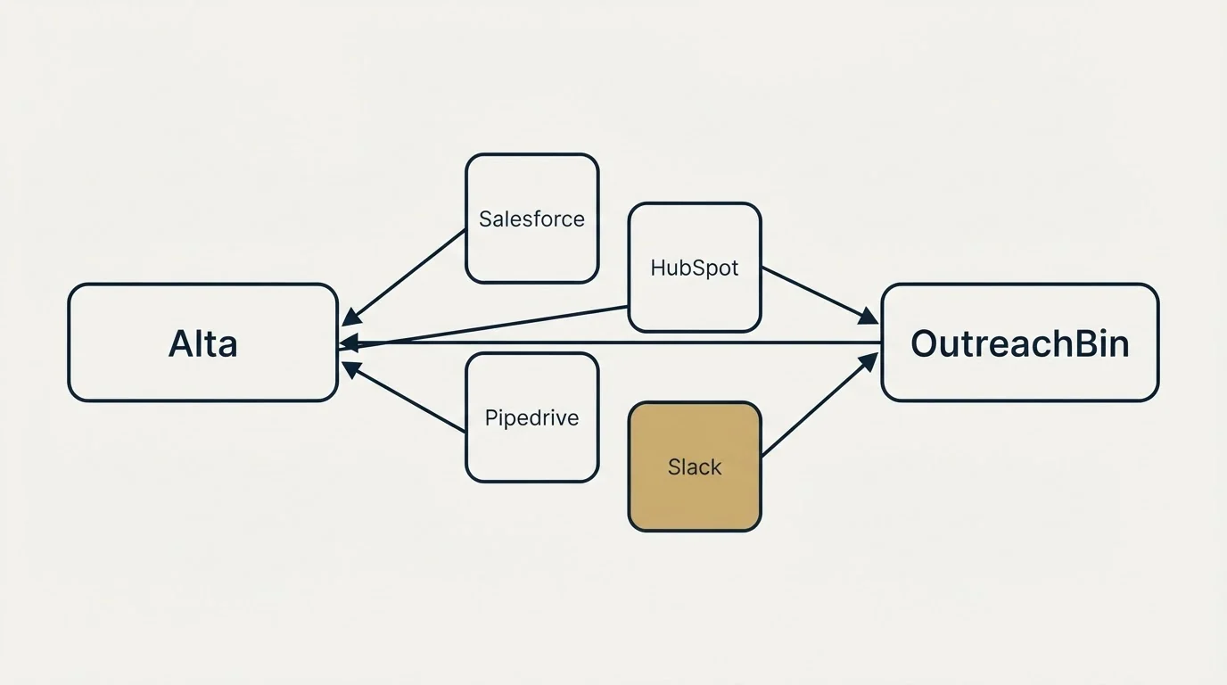 Integration schematic: Integration Ecosystem (Alta, OutreachBin, Salesforce, HubSpot)