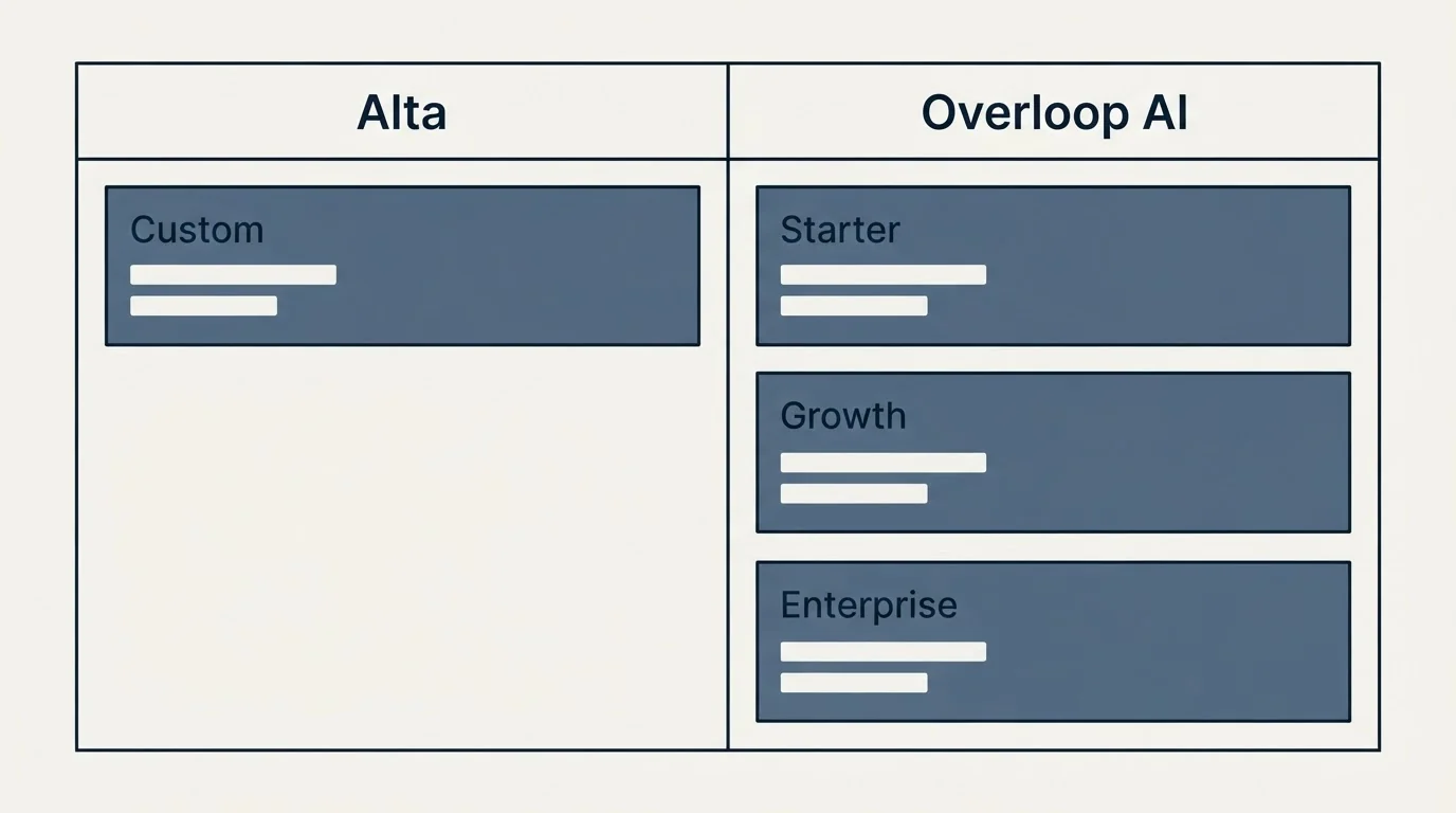 Pricing table: Pricing Comparison (Alta, Overloop AI, Custom, Starter)