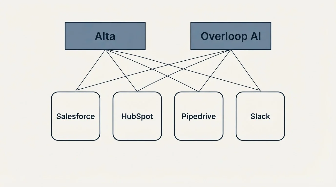 Integration grid: Integration Ecosystem (Alta, Overloop AI, Salesforce, HubSpot)