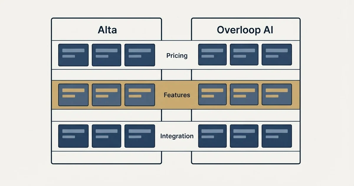 Comparison panel: Alta vs Overloop AI (Pricing, Features, Integration)