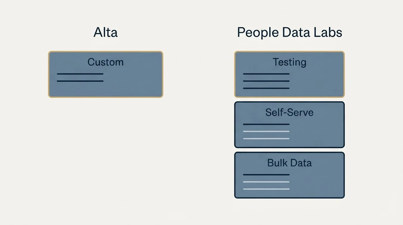 Pricing panels: Pricing Comparison (Alta, People Data Labs, Custom, Testing)