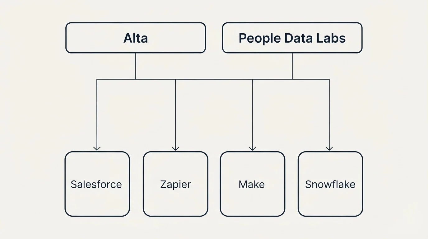 Integration grid: Integration Ecosystem (Alta, People Data Labs, Salesforce, Zapier)