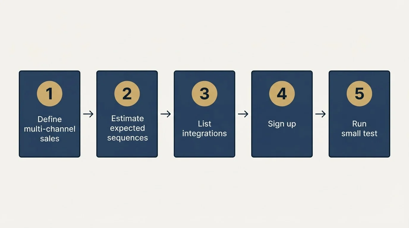 Step sequence: Getting Started Checklist (Define multi-channel sales, Estimate expected sequences, List integrations, Sign up)