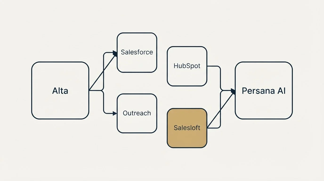 Integration schematic: Integration Ecosystem (Alta, Persana AI, Salesforce, HubSpot)