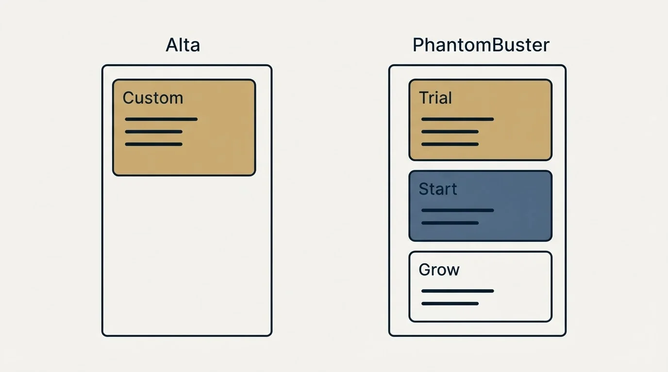 Pricing panels: Pricing Comparison (Alta, PhantomBuster, Custom, Trial)