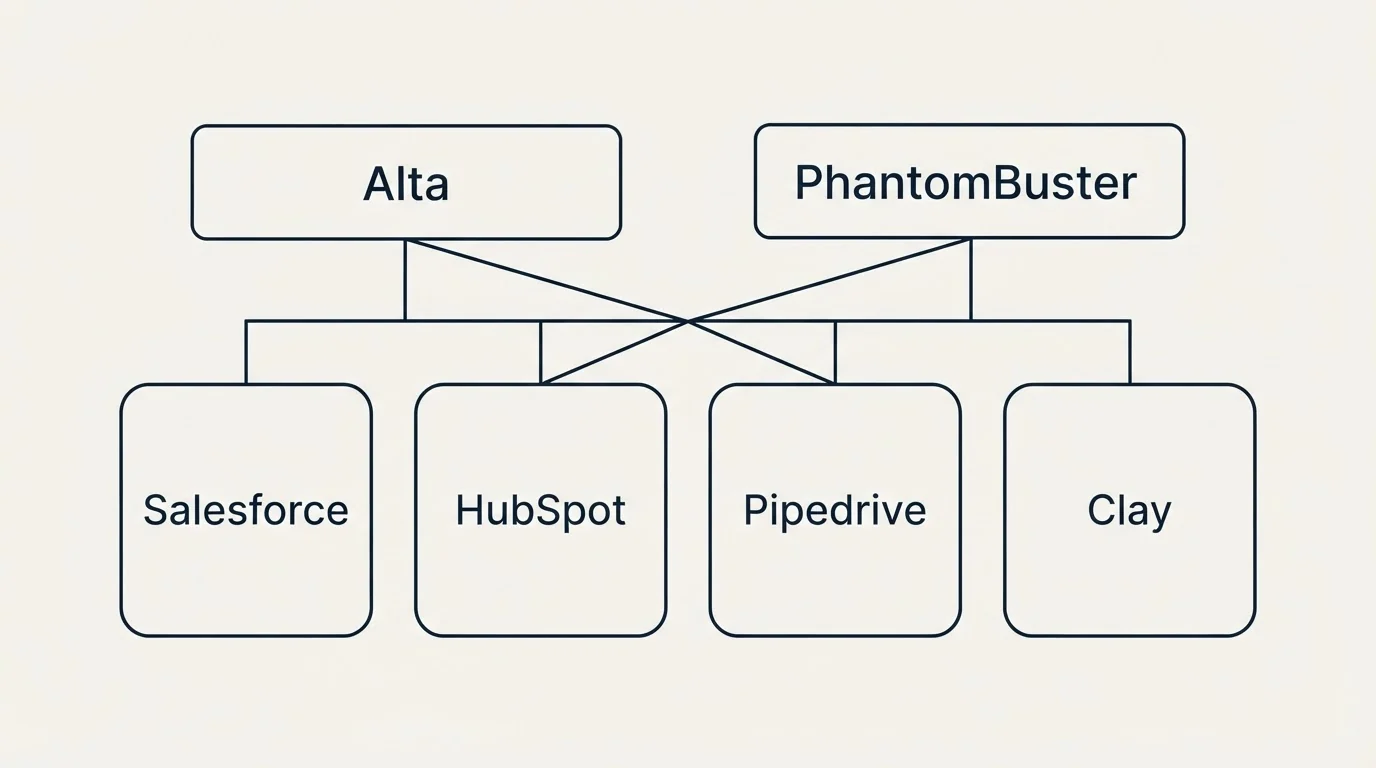 Integration grid: Integration Ecosystem (Alta, PhantomBuster, Salesforce, HubSpot)