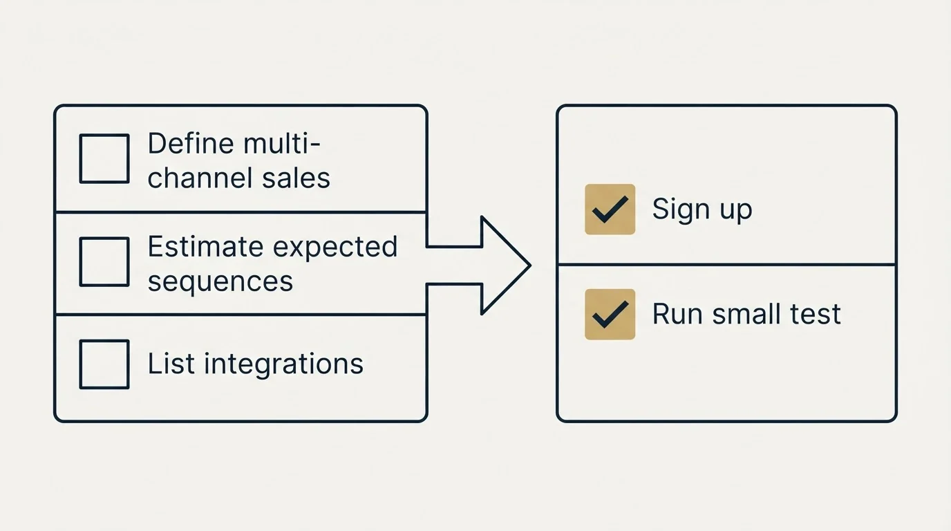 Before-and-after steps: Getting Started Checklist (Define multi-channel sales, Estimate expected sequences, List integrations, Sign up)