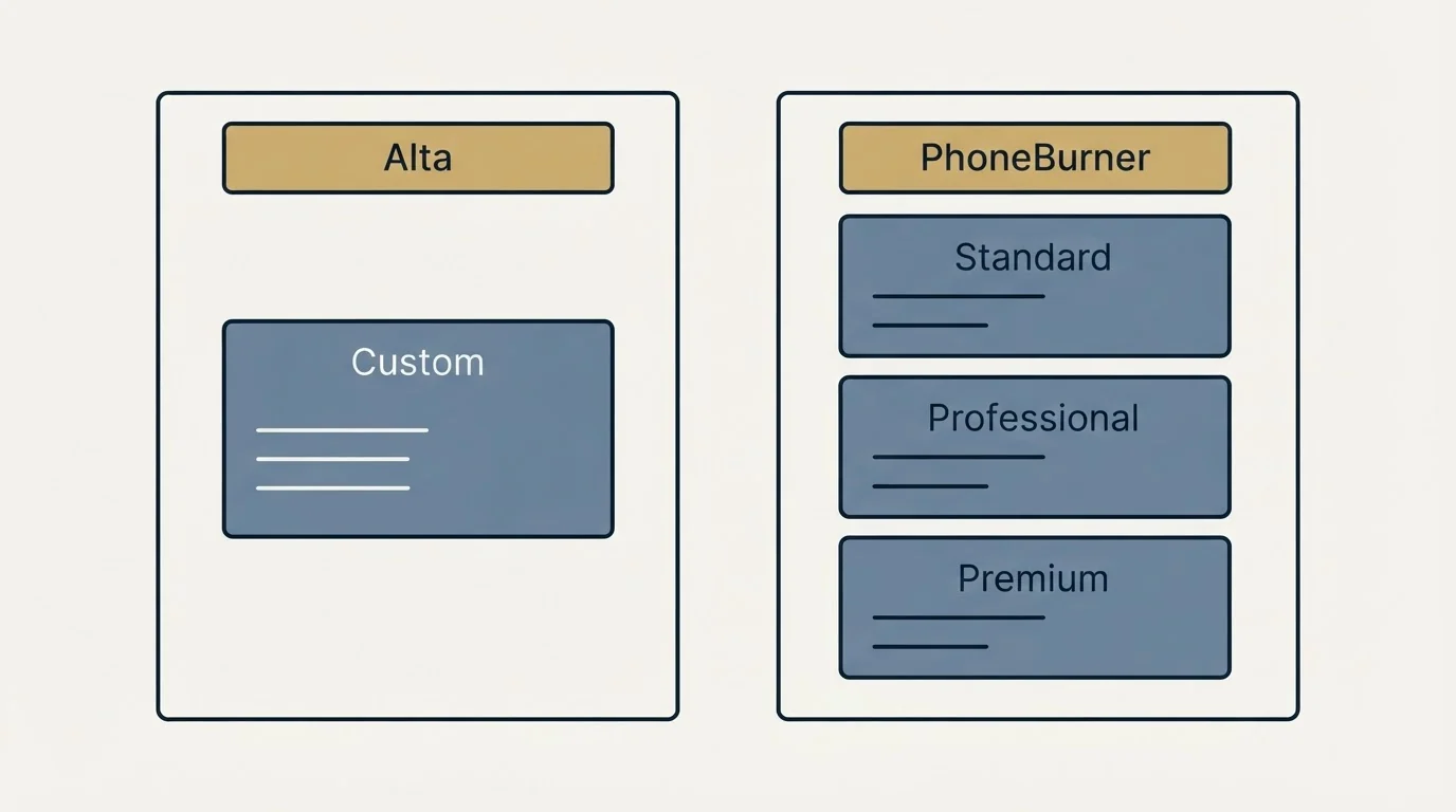 Pricing panels: Pricing Comparison (Alta, PhoneBurner, Custom, Standard)