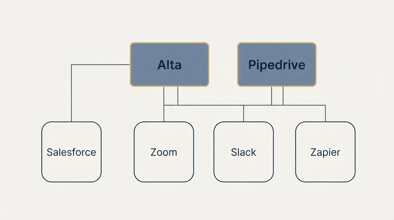 Integration grid: Integration Ecosystem (Alta, Pipedrive, Zoom, Slack)