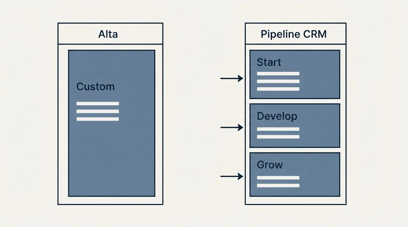 Pricing panels: Pricing Comparison (Alta, Pipeline CRM, Custom, Start)