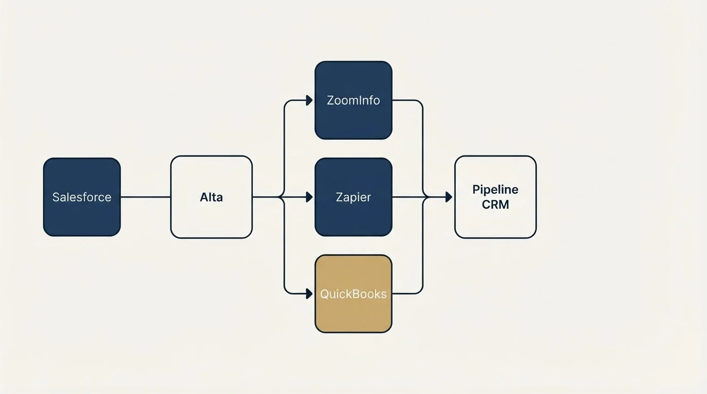 Integration flow: Integration Ecosystem (Alta, Pipeline CRM, ZoomInfo, Zapier)