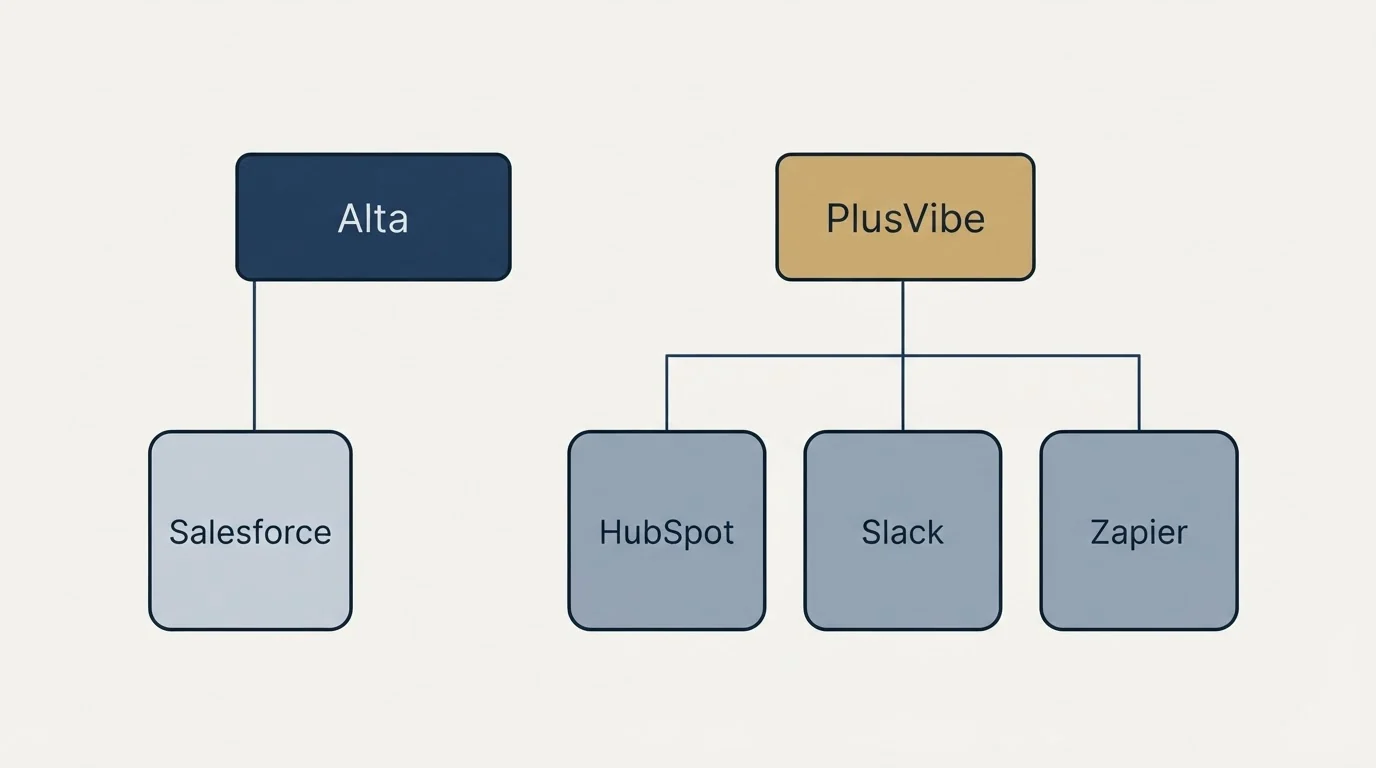 Integration grid: Integration Ecosystem (Alta, PlusVibe, HubSpot, Slack)