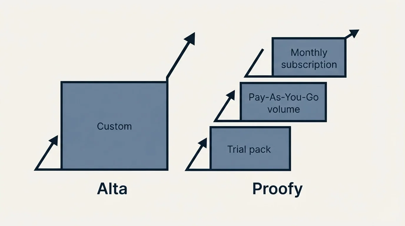 Pricing ladder: Pricing Comparison (Alta, Proofy, Custom, Trial pack)