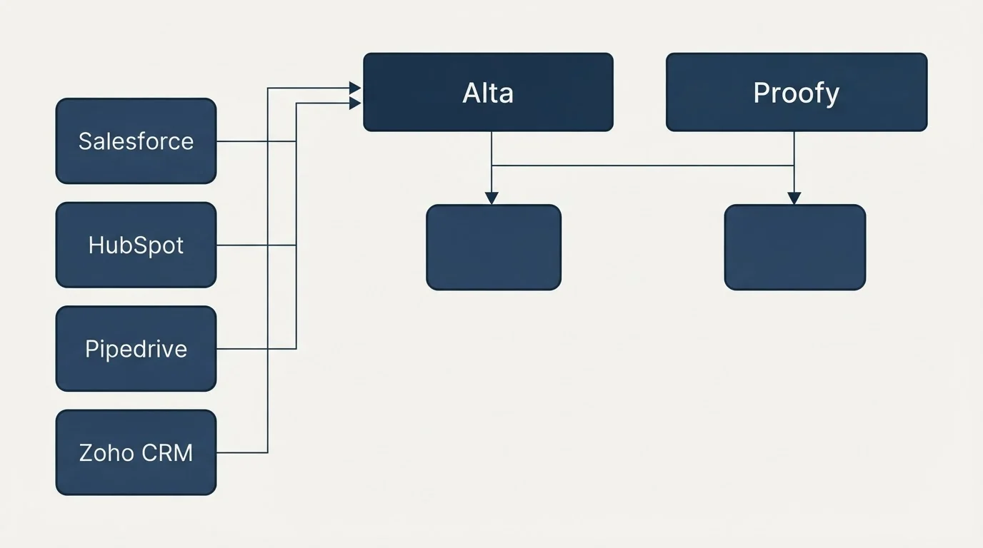 Integration grid: Integration Ecosystem (Alta, Proofy, Salesforce, HubSpot)