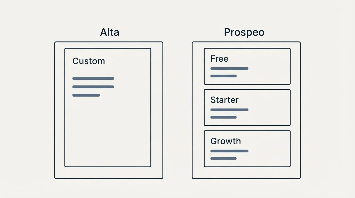 Pricing panels: Pricing Comparison (Alta, Prospeo, Custom, Free)
