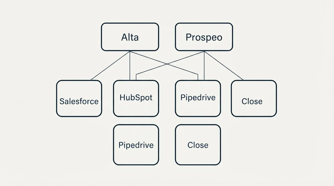 Integration grid: Integration Ecosystem (Alta, Prospeo, Salesforce, HubSpot)