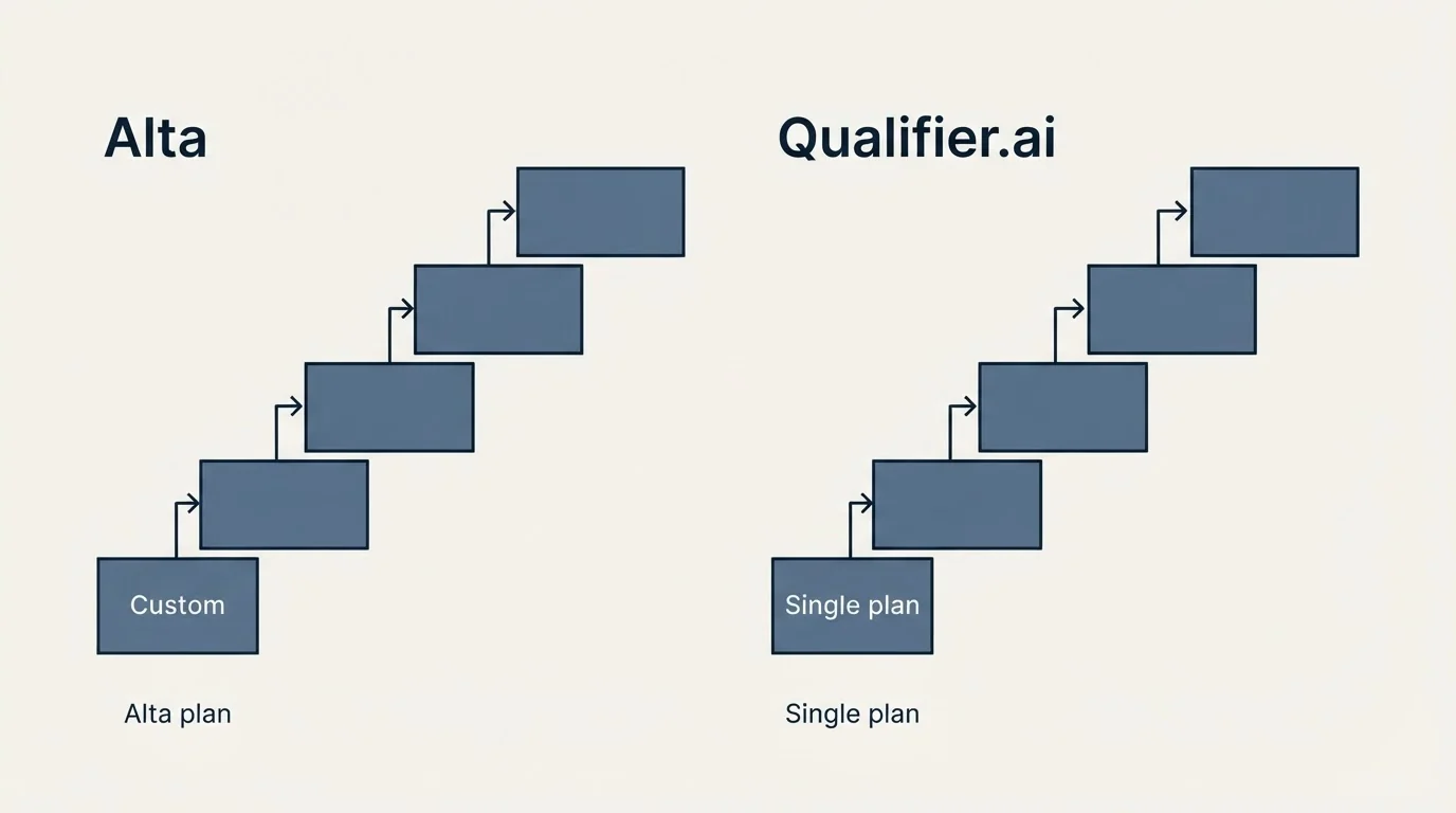 Pricing ladder: Pricing Comparison (Alta, Qualifier.ai, Custom, Single plan)