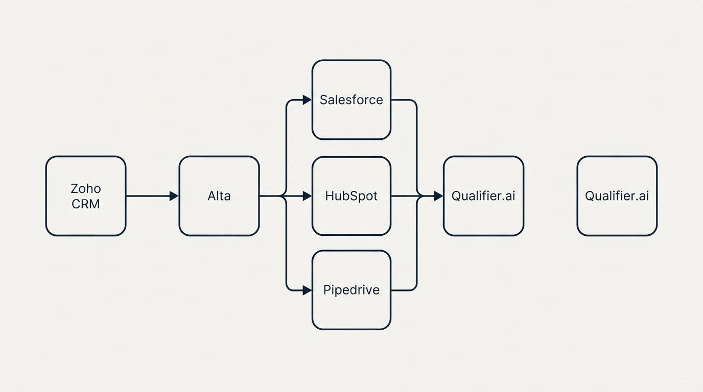 Integration flow: Integration Ecosystem (Alta, Qualifier.ai, Salesforce, HubSpot)