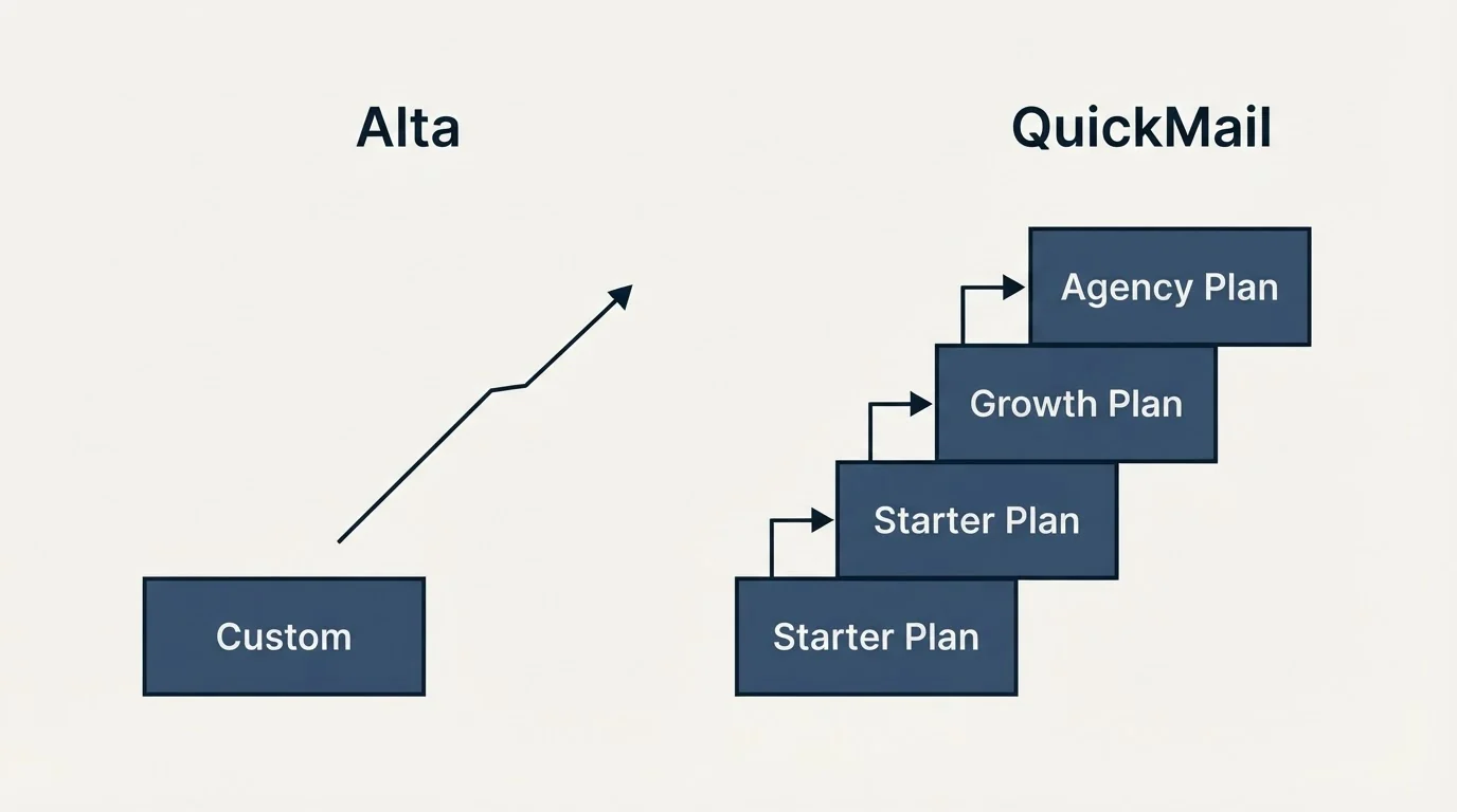 Pricing ladder: Pricing Comparison (Alta, QuickMail, Custom, Starter Plan)