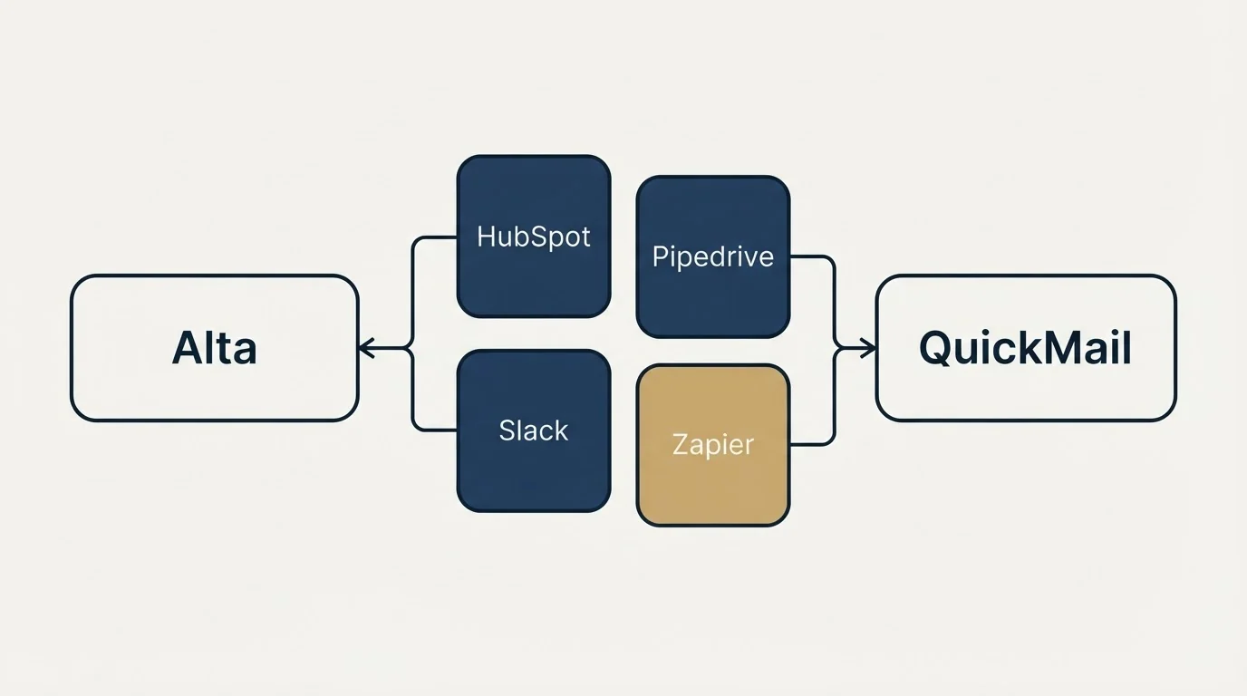 Integration schematic: Integration Ecosystem (Alta, QuickMail, HubSpot, Pipedrive)