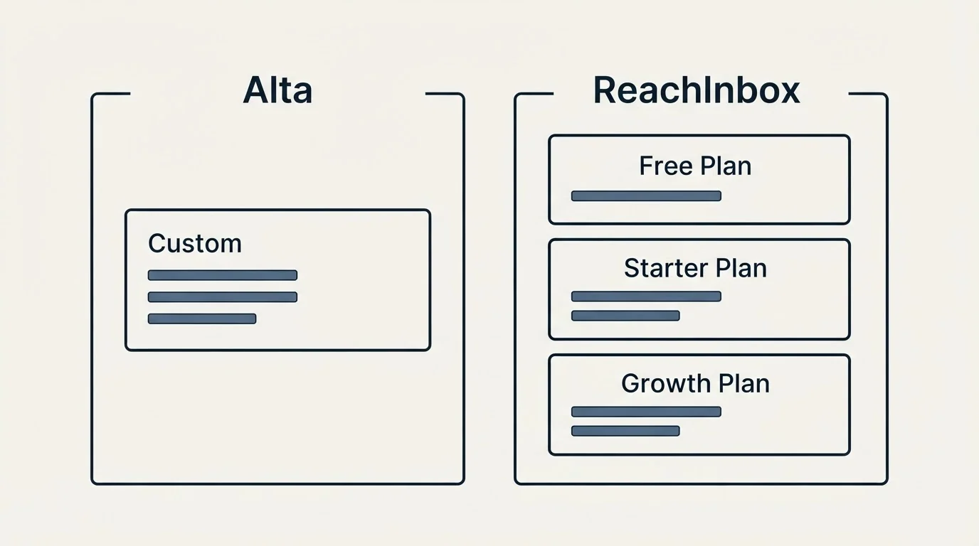 Pricing panels: Pricing Comparison (Alta, ReachInbox, Custom, Free Plan)