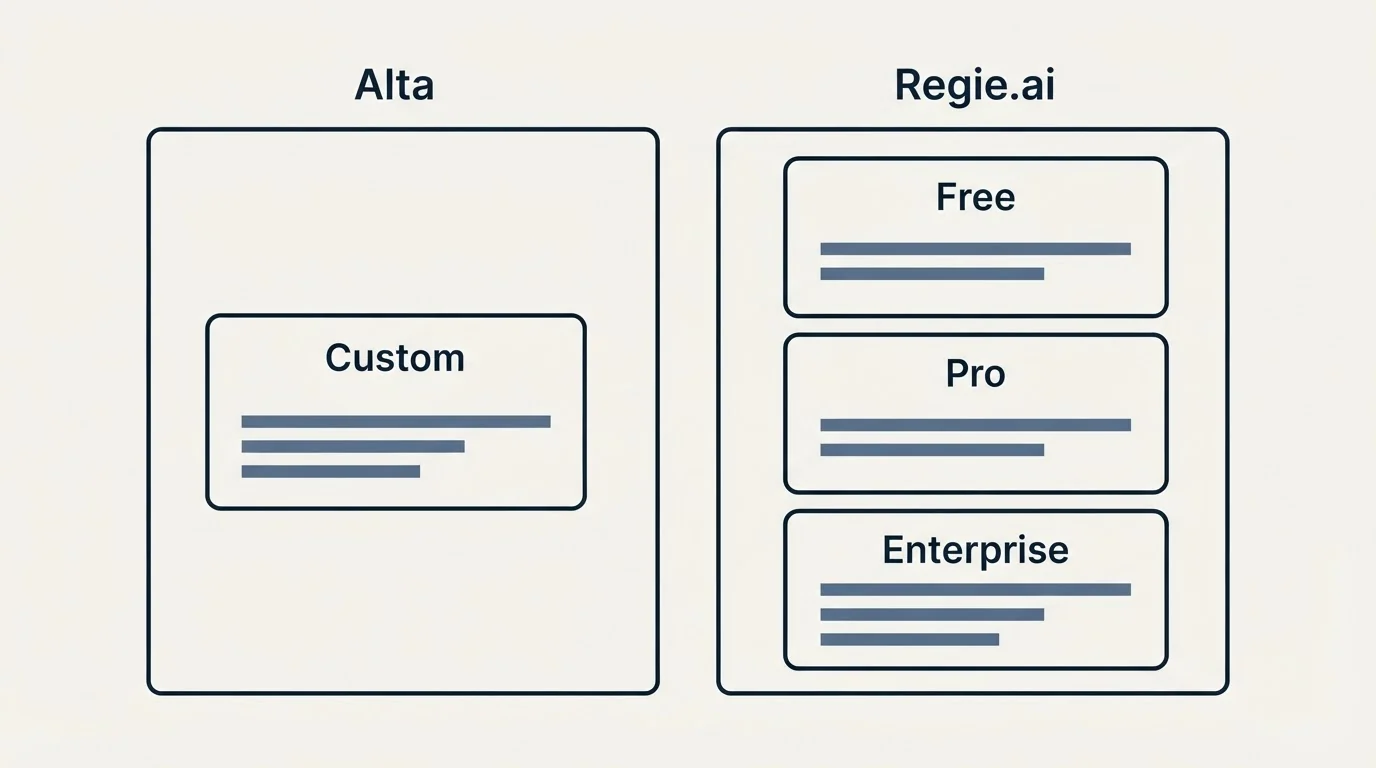 Pricing panels: Pricing Comparison (Alta, Regie.ai, Custom, Free)