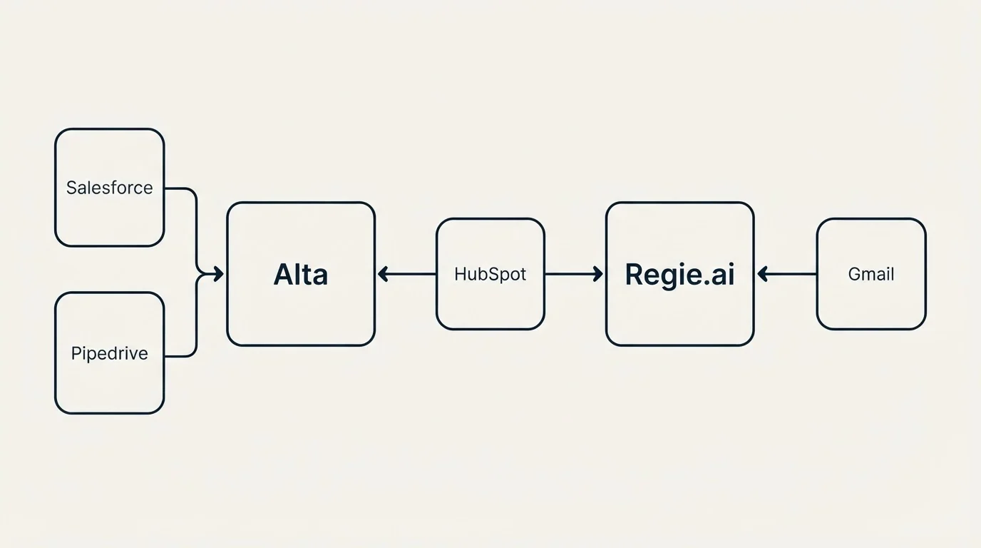 Integration flow: Integration Ecosystem (Alta, Regie.ai, HubSpot, Salesforce)