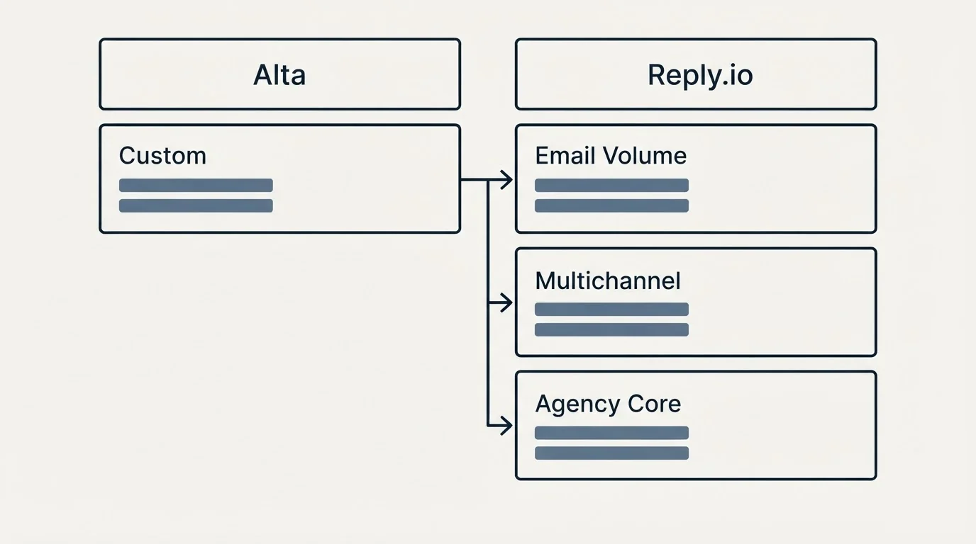 Pricing table: Pricing Comparison (Alta, Reply.io, Custom, Email Volume)