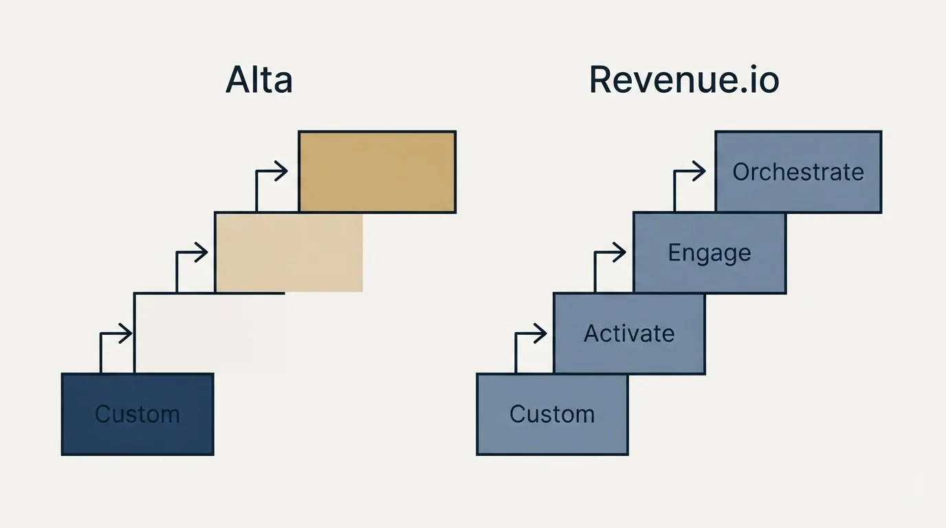 Pricing ladder: Pricing Comparison (Alta, Revenue.io, Custom, Activate)