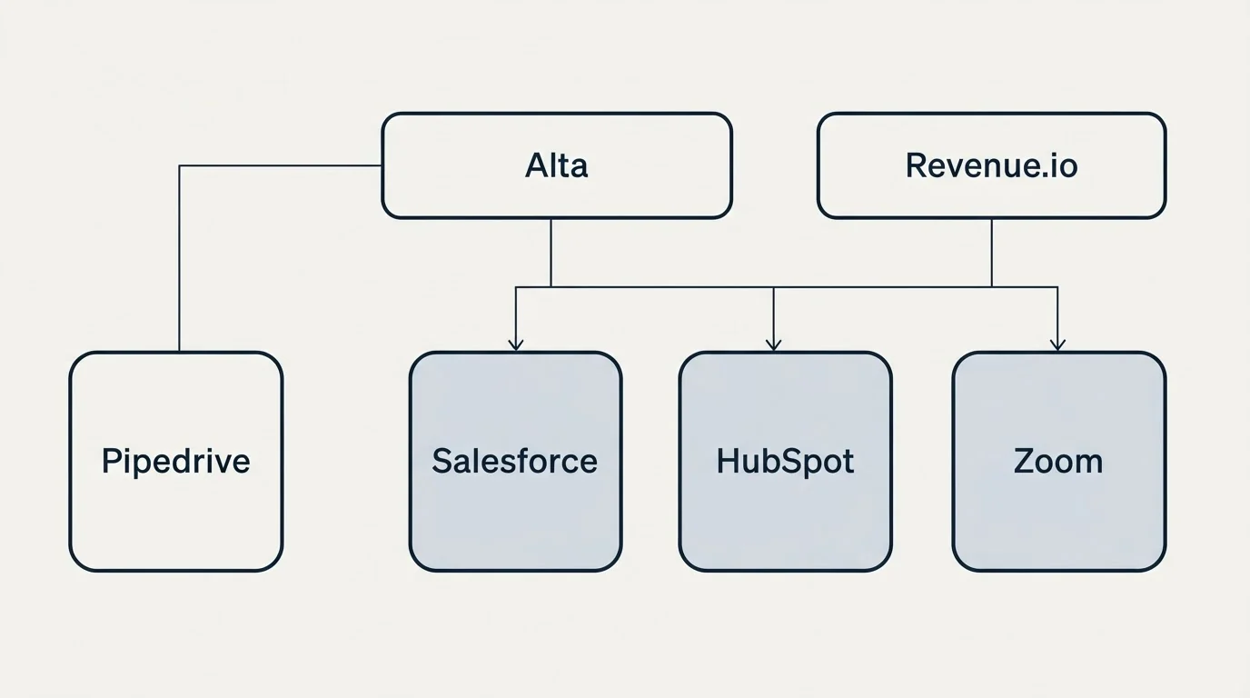 Integration grid: Integration Ecosystem (Alta, Revenue.io, Salesforce, HubSpot)