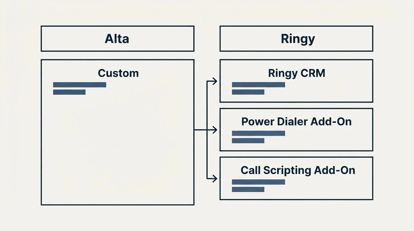 Pricing table: Pricing Comparison (Alta, Ringy, Custom, Ringy CRM)