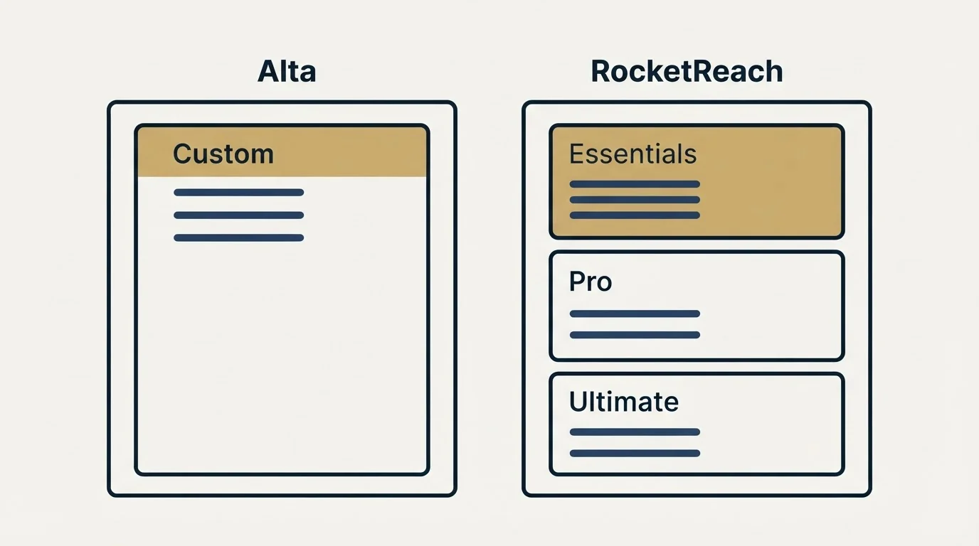 Pricing panels: Pricing Comparison (Alta, RocketReach, Custom, Essentials)