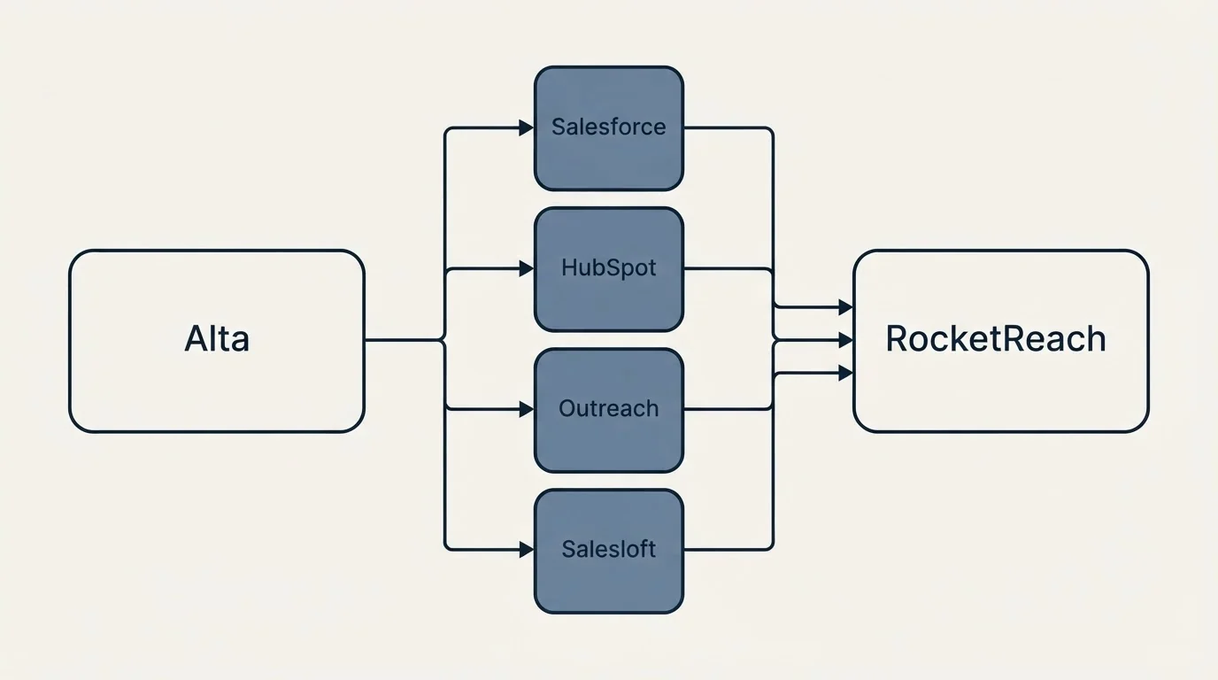 Integration flow: Integration Ecosystem (Alta, RocketReach, Salesforce, HubSpot)