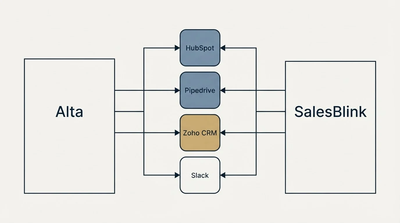 Integration flow: Integration Ecosystem (Alta, SalesBlink, HubSpot, Pipedrive)
