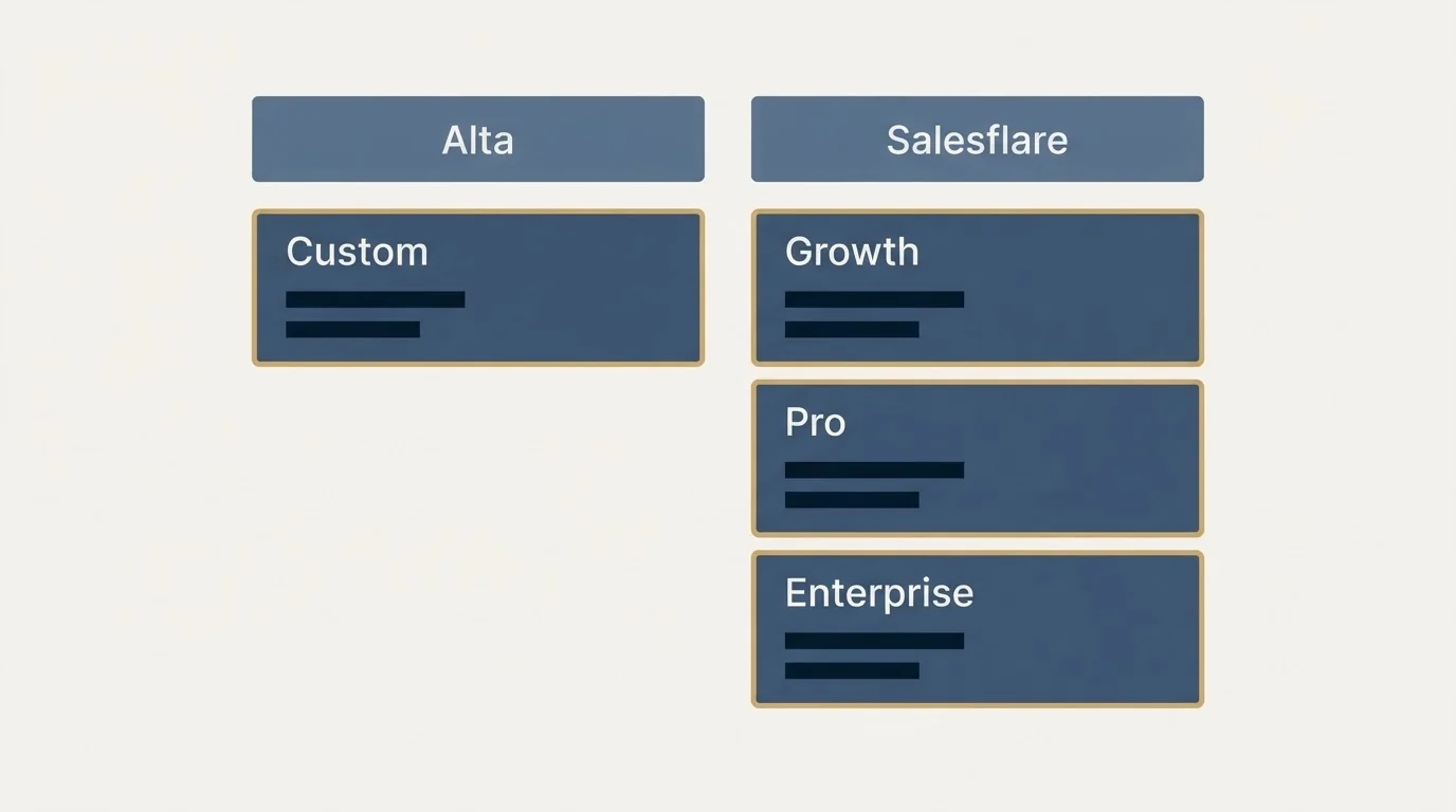 Pricing table: Pricing Comparison (Alta, Salesflare, Custom, Growth)