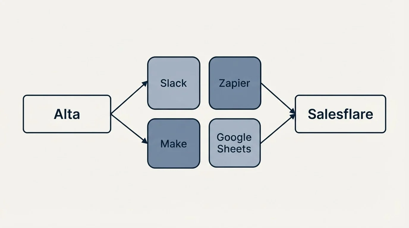 Integration schematic: Integration Ecosystem (Alta, Salesflare, Slack, Zapier)